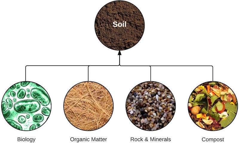 soil
